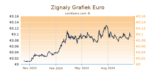 Zignaly Grafiek 1 Jaar