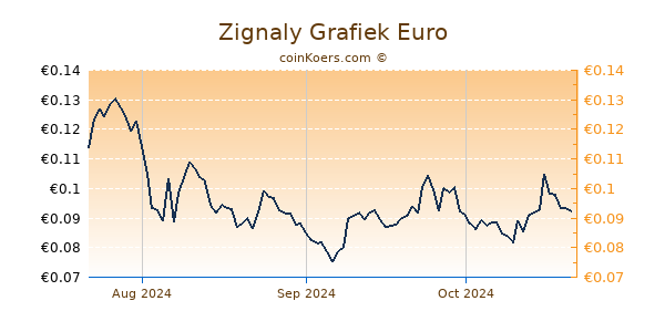 Zignaly Grafiek 3 Maanden