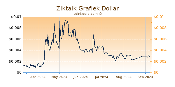 Ziktalk Grafiek 6 Maanden