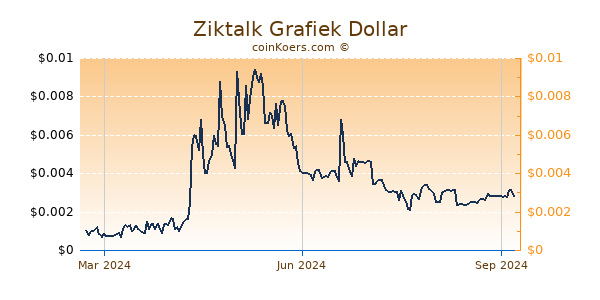 Ziktalk Grafiek 1 Jaar