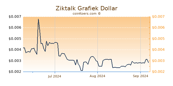 Ziktalk Chart 3 Monate