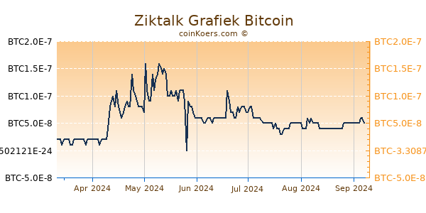 Ziktalk Grafiek 6 Maanden