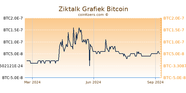 Ziktalk Grafiek 1 Jaar