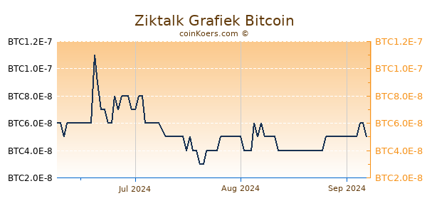 Ziktalk Grafiek 3 Maanden