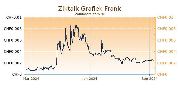 Ziktalk Grafiek 1 Jaar