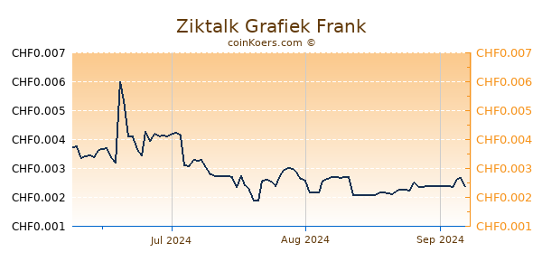 Ziktalk Grafiek 3 Maanden