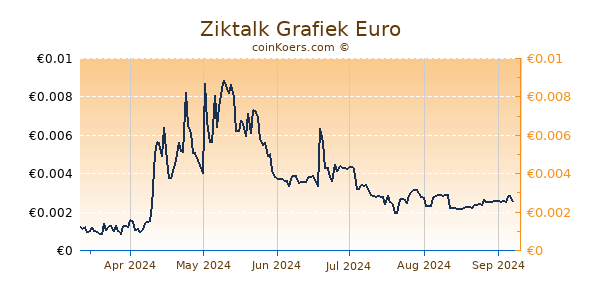 Ziktalk Grafiek 6 Maanden