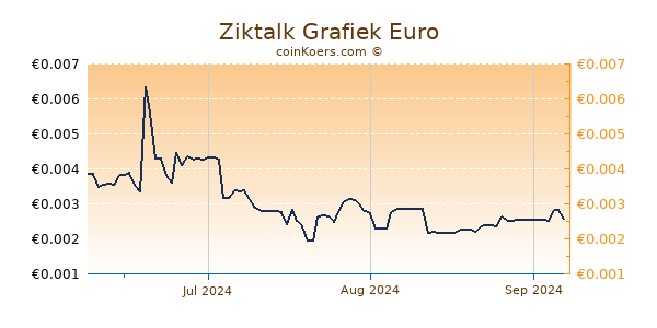 Ziktalk Grafiek 3 Maanden