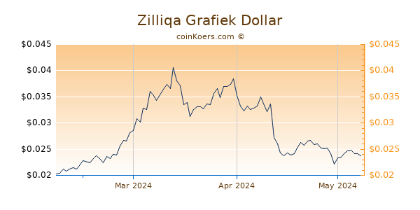 Zilliqa Chart 3 Monate