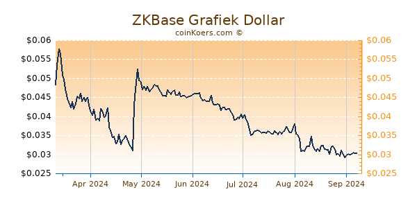 ZKBase Grafiek 6 Maanden