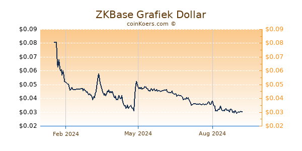 ZKBase Grafiek 1 Jaar