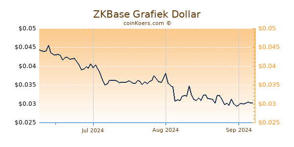 ZKBase Chart 3 Monate