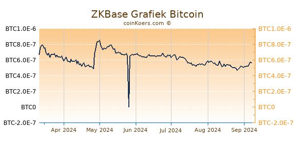 ZKBase Grafiek 6 Maanden