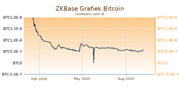 ZKBase Grafiek 1 Jaar