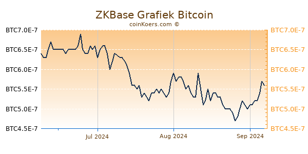 ZKBase Grafiek 3 Maanden