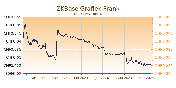 ZKBase Grafiek 6 Maanden