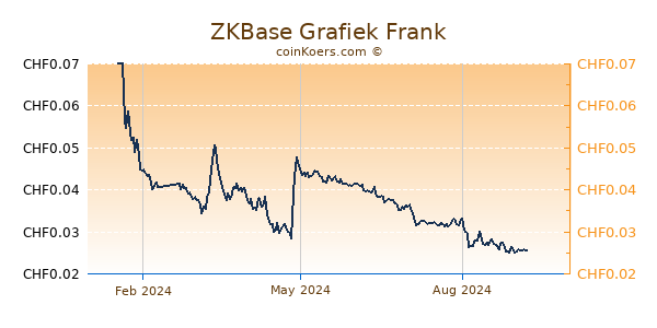 ZKBase Grafiek 1 Jaar