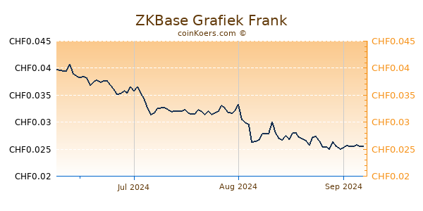 ZKBase Grafiek 3 Maanden