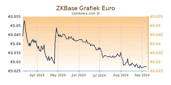 ZKBase Grafiek 6 Maanden