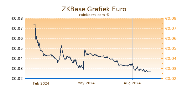 ZKBase Grafiek 1 Jaar