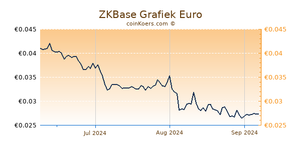 ZKBase Grafiek 3 Maanden