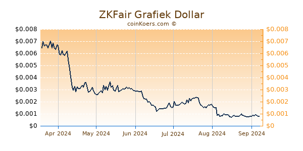 ZKFair Grafiek 6 Maanden