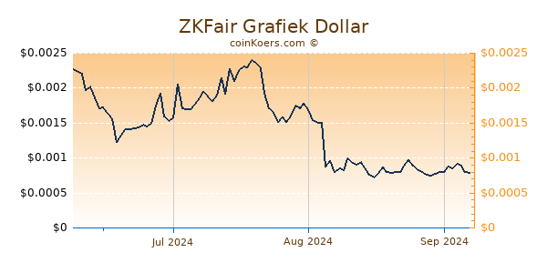 ZKFair Chart 3 Monate