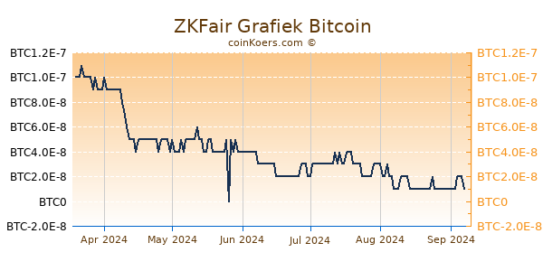 ZKFair Grafiek 6 Maanden