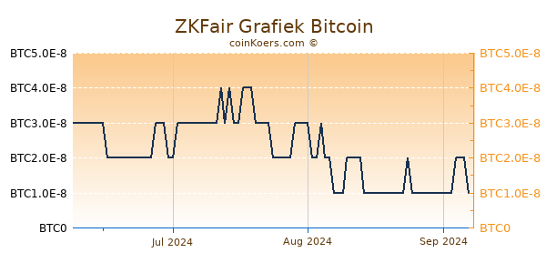 ZKFair Grafiek 3 Maanden