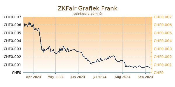 ZKFair Grafiek 6 Maanden