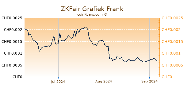 ZKFair Grafiek 3 Maanden