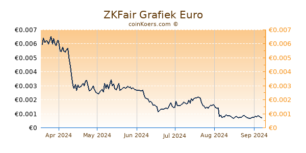 ZKFair Grafiek 6 Maanden