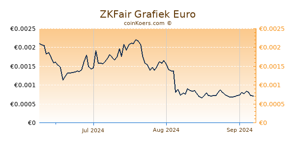 ZKFair Grafiek 3 Maanden