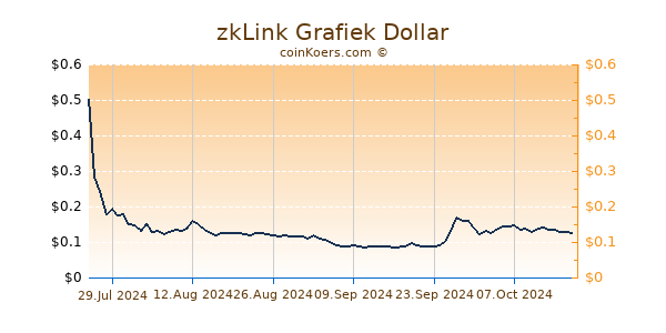 zkLink Grafiek 6 Maanden