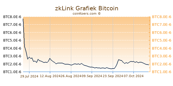 zkLink Grafiek 6 Maanden