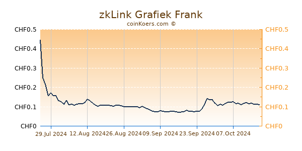 zkLink Grafiek 6 Maanden