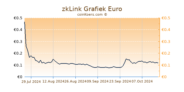 zkLink Grafiek 6 Maanden