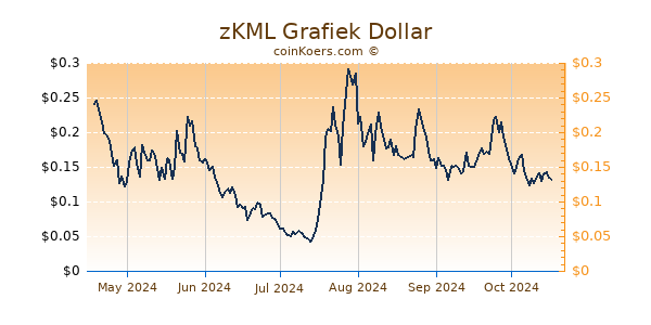 zKML Grafiek 6 Maanden