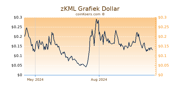 zKML Grafiek 1 Jaar