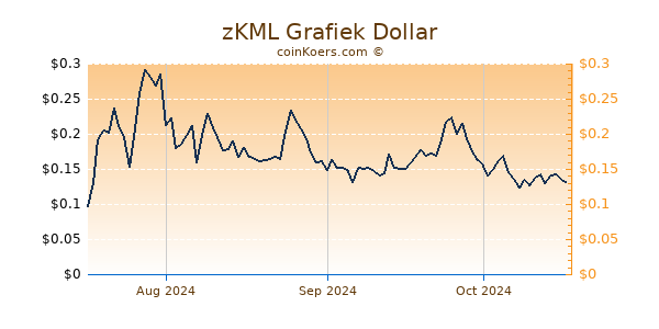 zKML Chart 3 Monate