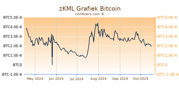 zKML Grafiek 6 Maanden