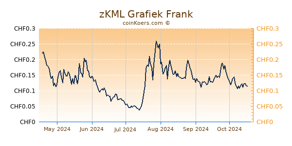 zKML Grafiek 6 Maanden