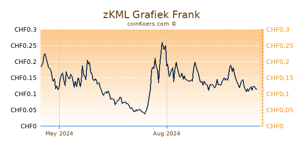 zKML Grafiek 1 Jaar