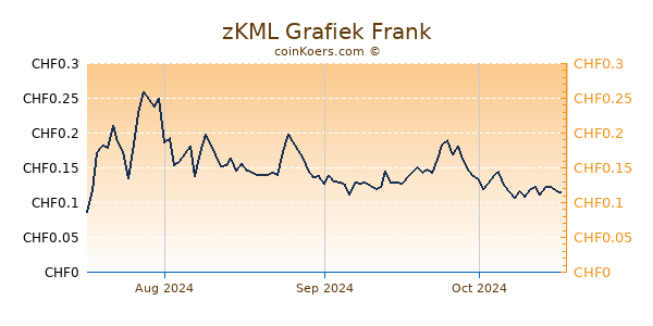 zKML Grafiek 3 Maanden