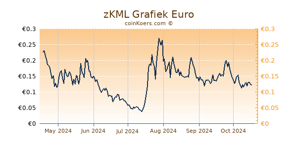 zKML Grafiek 6 Maanden