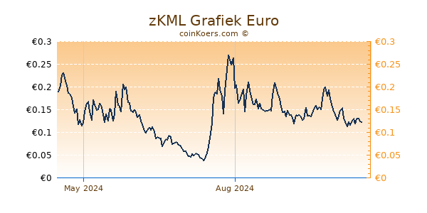 zKML Grafiek 1 Jaar