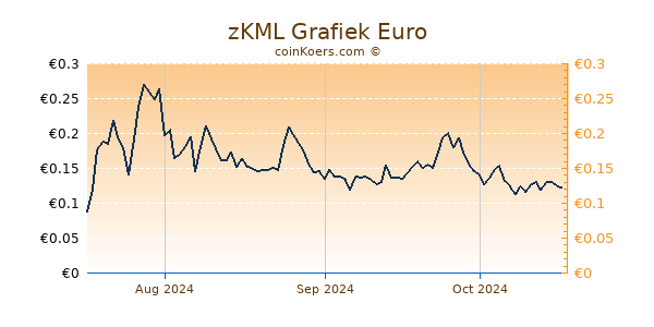 zKML Grafiek 3 Maanden