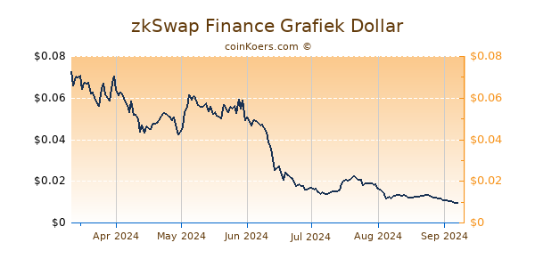 zkSwap Finance Grafiek 6 Maanden