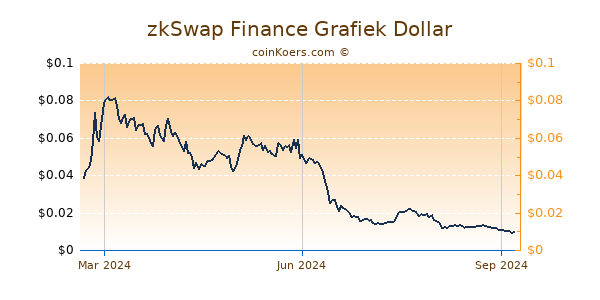 zkSwap Finance Grafiek 1 Jaar