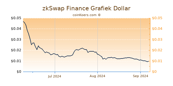 zkSwap Finance Chart 3 Monate